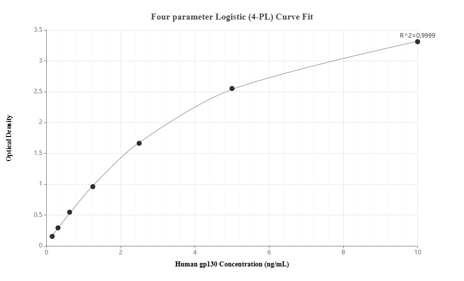 Sandwich ELISA standard curve of MP00324-3